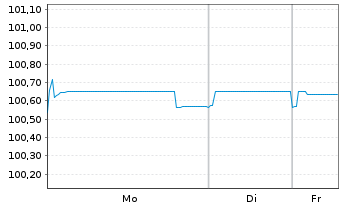Chart Bank of Montreal EO-Medium-Term Notes 2022(27) - 1 Woche