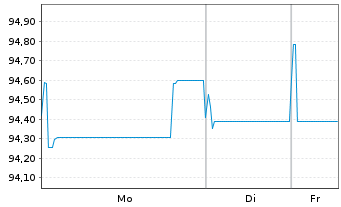 Chart Koninklijke Philips N.V. EO-Med.T.Nts 2022(22/33) - 1 Woche