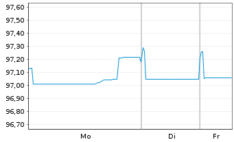 Chart Koninklijke Philips N.V. EO-Med.T.Nts 2022(22/29) - 1 Woche