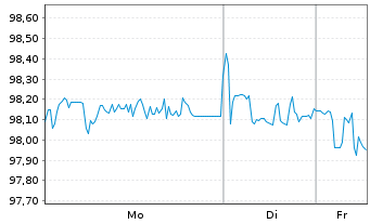 Chart TenneT Holding B.V. EO-Med.-Term Notes 2022(22/29) - 1 Woche