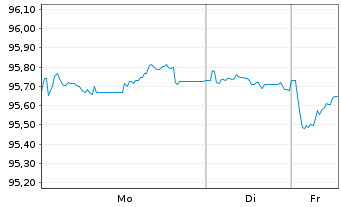 Chart TenneT Holding B.V. EO-Med.-Term Notes 2022(22/33) - 1 Woche