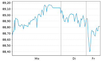 Chart TenneT Holding B.V. EO-Med.-Term Notes 2022(22/42) - 1 Woche