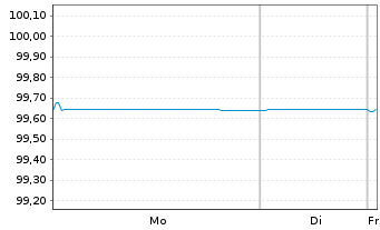Chart VISA Inc. EO-Notes 2022(22/26) - 1 Week