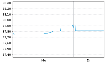 Chart VISA Inc. EO-Notes 2022(22/29) - 1 Week