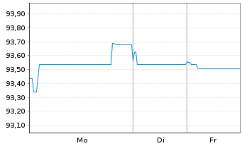 Chart VISA Inc. EO-Notes 2022(22/34) - 1 Week