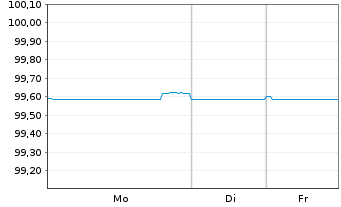 Chart Coloplast Finance B.V. EO-Med.Term Nts 2022(22/27) - 1 Week