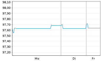 Chart Unilever Fin. Netherlands B.V. EO-MTN. 2022(22/28) - 1 Woche
