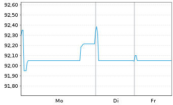 Chart Unilever Fin. Netherlands B.V. EO-MTN. 2022(22/34) - 1 Woche