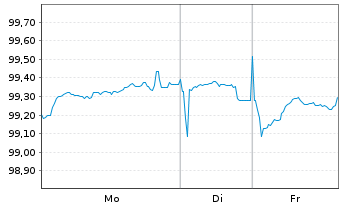 Chart RWE AG Medium Term Notes v.22(30/30) - 1 Woche