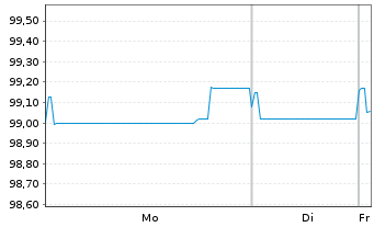 Chart PPG Industries Inc. EO-Notes 2022(22/29) - 1 Week