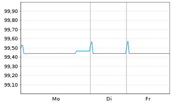 Chart Evonik Industries AG Medium Term Notes v.22(22/27) - 1 Woche