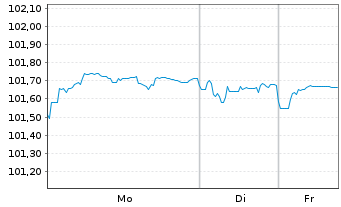 Chart Rum&auml;nien DL-Med.-Term Nts 2022(27)Reg.S - 1 Woche