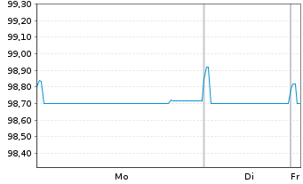 Chart ProLogis Intl Funding II S.A. EO-MTN. 2022(22/31) - 1 Week