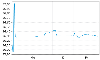 Chart Japan Bk Internat. Cooperation EO-Bonds 2022(29) - 1 Woche