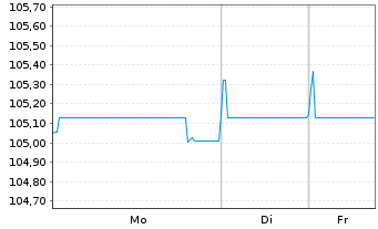 Chart Kon. KPN N.V. EO-FLR Notes 2022(22/Und.) - 1 Woche