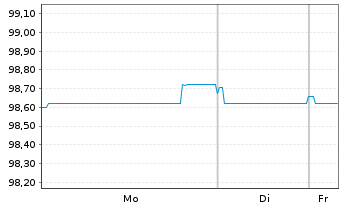 Chart McDonald's Corp. EO-Medium-Term Nts 2022(22/29) - 1 Week