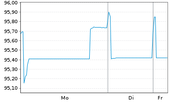 Chart McDonald's Corp. EO-Medium-Term Nts 2022(22/34) - 1 Week