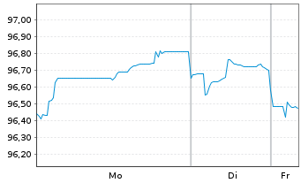 Chart National Grid PLC EO-Medium Term Nts 2022(22/34) - 1 Woche