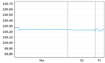 Chart HSBC Holdings PLC EO-FLR Med.-T. Nts 2022(22/27) - 1 Woche