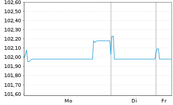 Chart AXA S.A. EO-FLR M.-T.Nts 2022(32/43) - 1 Woche