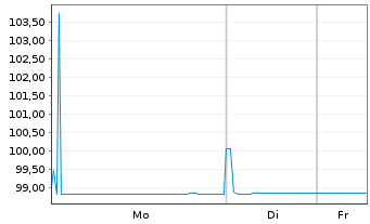 Chart Swedbank Hypotek AB EO-Med.-Term Cov. Bds 2022(27) - 1 Week