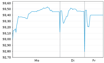 Chart Litauen, Republik EO-Medium-Term Notes 2022(32) - 1 Woche