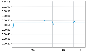 Chart Duke Energy Corp. EO-Notes 2022(22/28) - 1 Woche