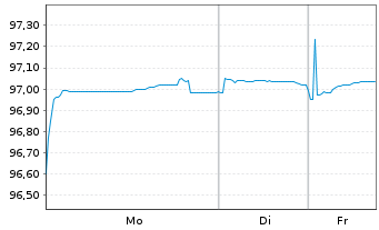 Chart Royal Bank of Canada -T.Mortg.Cov.Bds 2022(29) - 1 Woche