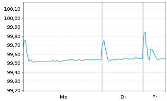 Chart Sandvik AB EO-Med.-Term Nts 2022(22/27) - 1 Week