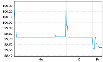 Chart SES S.A. EO-Med.-Term Nts 2022(22/29) - 1 Week