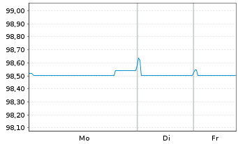 Chart Orsted A/S EO-Medium-Term Nts 2022(22/28) - 1 Woche