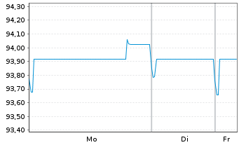 Chart Orsted A/S EO-Medium-Term Nts 2022(22/33) - 1 Woche