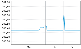 Chart Bank of New Zealand EO-Med.-T.Mtg.Cov.Bds 2022(27) - 1 Woche