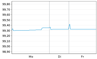 Chart NIBC Bank N.V. EO-M.-T. Mortg.Cov.Bds 22(27) - 1 Week