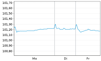 Chart BASF SE MTN v.2022(2022/2028) - 1 Woche