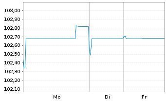 Chart Eurofins Scientific S.E. EO-Bonds 2022(22/29) - 1 Week