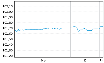 Chart Volkswagen Intl Finance N.V. EO-Med.T.Nts 2022(27) - 1 Week