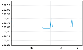 Chart Rentokil Initial Finance B.V. EO-MTN. 2022(22/27) - 1 Woche