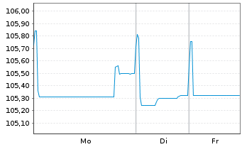 Chart Rentokil Initial Finance B.V. EO-MTN. 2022(22/30) - 1 Woche