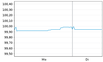 Chart Van Lanschot Kempen N.V. Term Cov.Bds 2022(28) - 1 Week