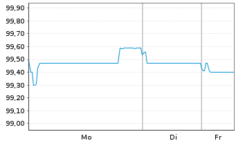 Chart British Telecommunications PLC EO-MTN. 2022(22/32) - 1 Woche