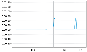 Chart Universal Music Group N.V. EO-MTN. 2022(22/27) - 1 Week