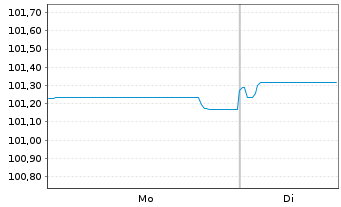 Chart Celanese US Holdings LLC EO-Notes 2022(22/26) - 1 Week