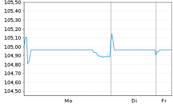 Chart Celanese US Holdings LLC EO-Notes 2022(22/29) - 1 Week