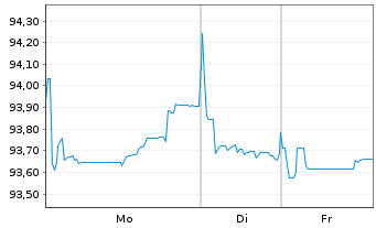 Chart BNG Bank N.V. EO-Med.-Term Notes 2022(32) - 1 Woche