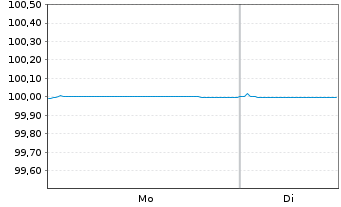 Chart Westpac Sec. NZ Ltd. (Ldn Br.) Cov.Bds 2022(26) - 1 Week