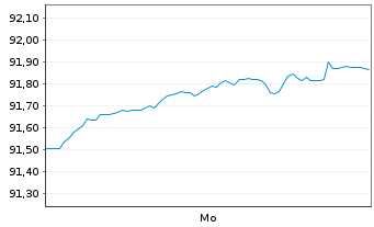 Chart DekaBank Dt.Girozentrale MTN-OPF.R.A156 v.22(32) - 1 Week
