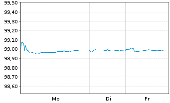 Chart EUROFIMA EO-Medium-Term Notes 2022(27) - 1 Week
