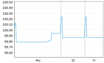Chart SSE PLC EO-Med.-Term Notes 2022(22/29) - 1 Woche