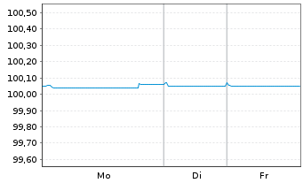 Chart Toronto-Dominion Bank, The EO-Med.T.Nts 2022(27) - 1 Woche